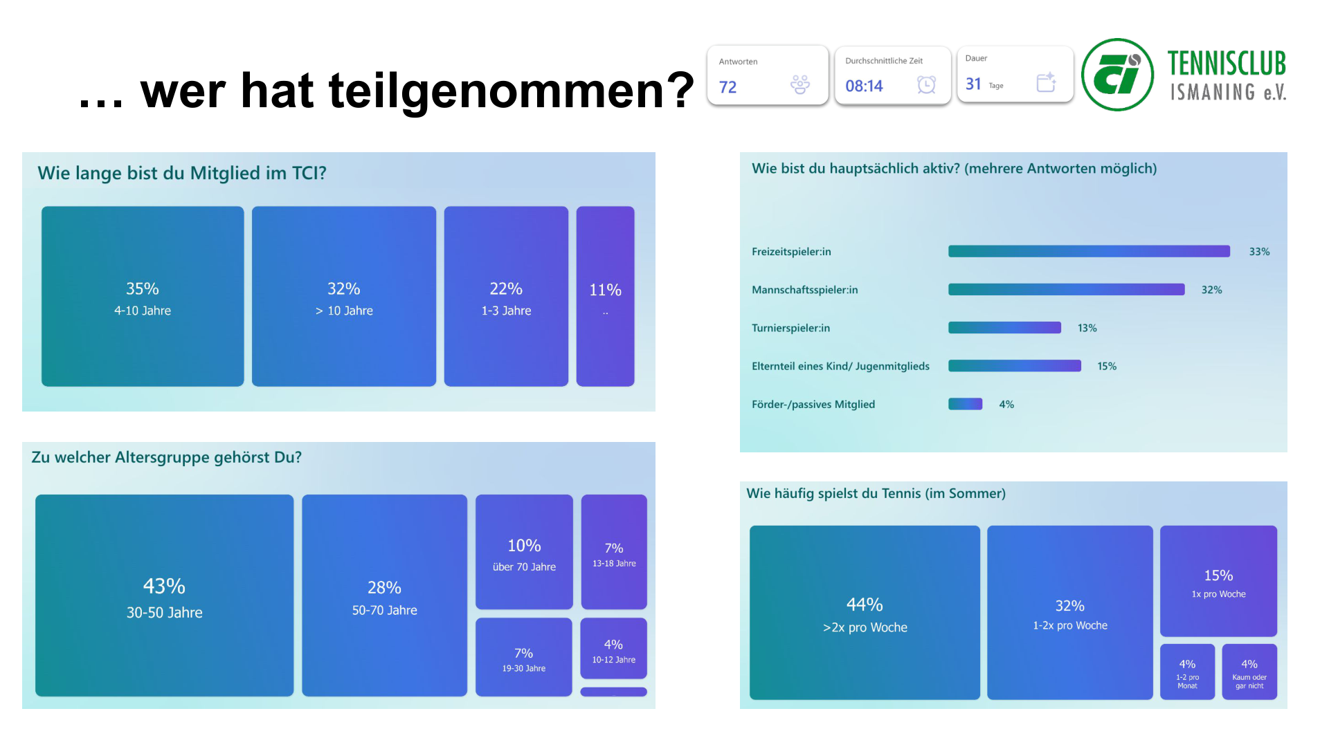 Grafik: Wer hat an der Umfrage teilgenommen?