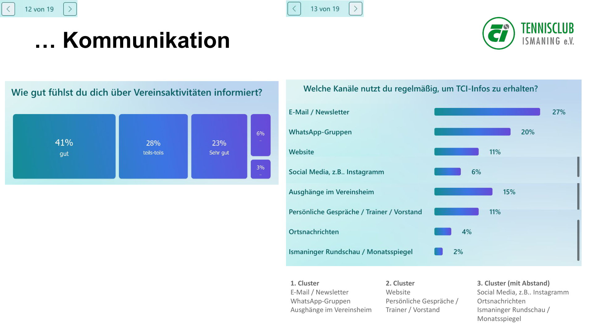 Grafik: Kommunikation – 3 Cluster